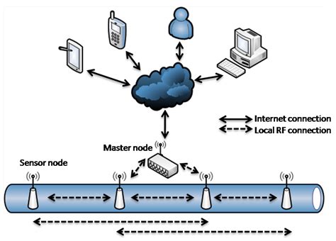 wireless passive rfid sensor for pipeline integrity monitoring|pipeline leak detection systems.